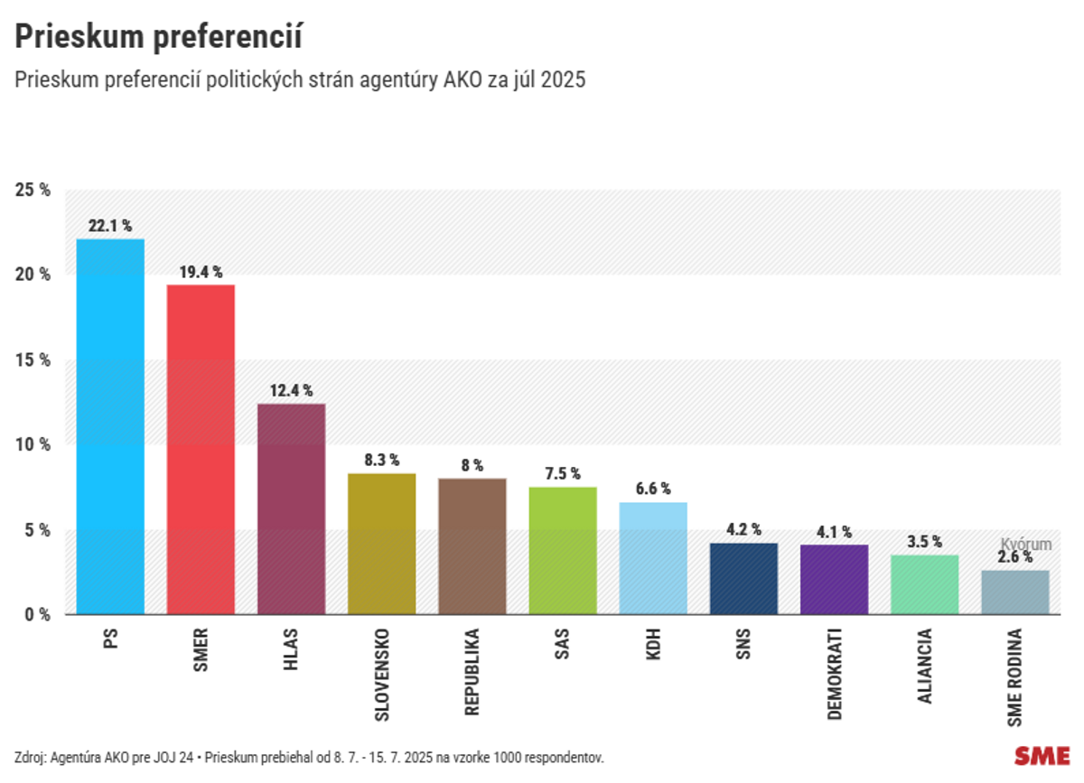 Prieskum AKO SNS pred Demokratmi po roku v suboji