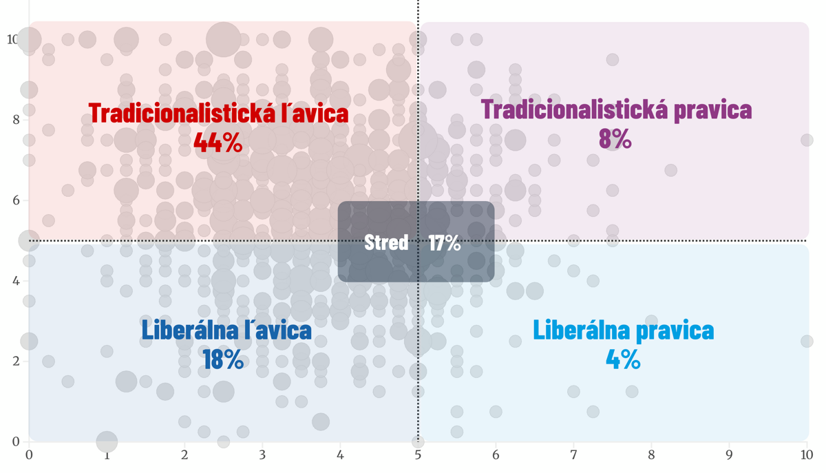 Politicke postoje Slovakov Vacsina podporuje tradicne hodnoty a aktivny stat