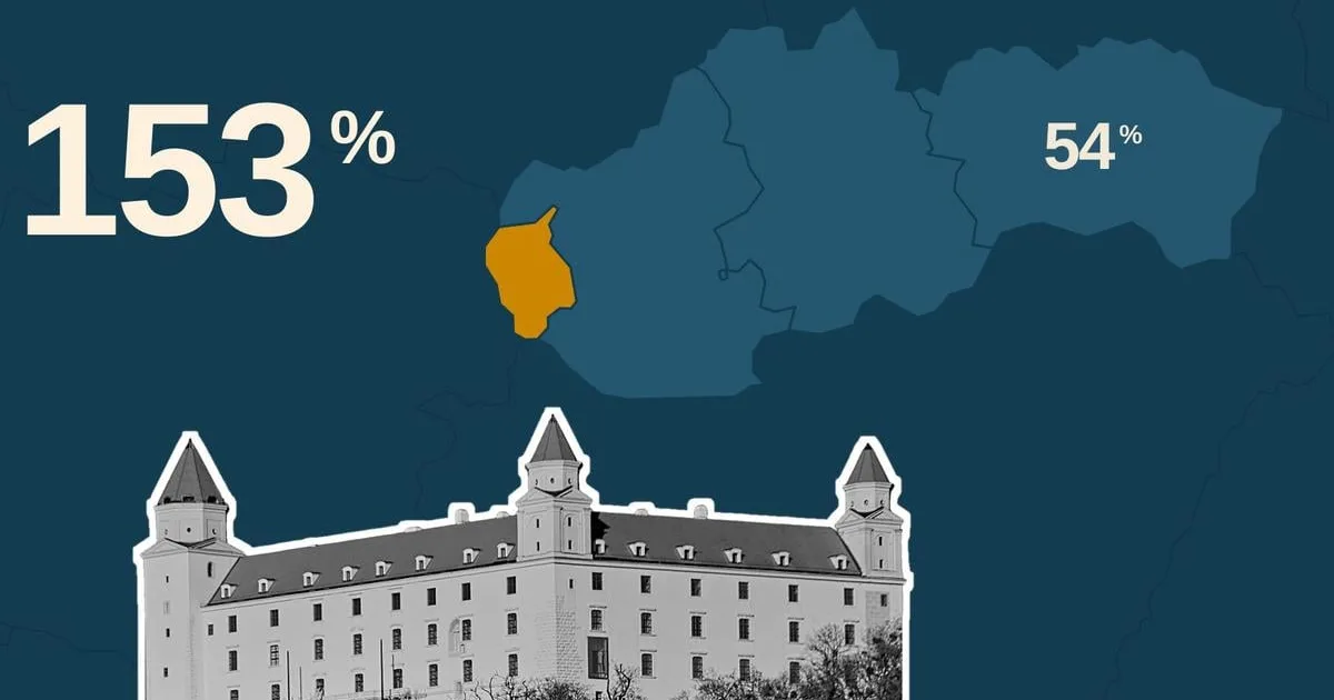 Bratislava stráca náskok, zvyšok Slovenska Úniu nedobieha 2 Bratislava stráca náskok, zvyšok Slovenska Úniu nedobieha