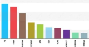 Prieskum: Súboj o prvé miesto je na úrovni štatistickej chyby, Matovič zostáva kľúčový