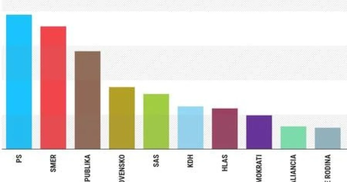 Prieskum: Súboj o prvé miesto je na úrovni štatistickej chyby, Matovič zostáva kľúčový 2 Prieskum: Súboj o prvé miesto je na úrovni štatistickej chyby, Matovič zostáva kľúčový