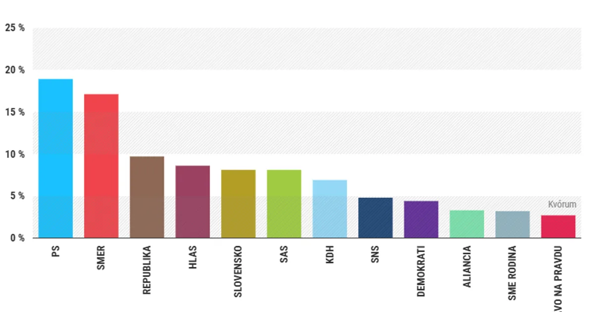 Progresívne Slovensko si stále drží vedúcu pozíciu, no v prieskumoch si pohoršilo